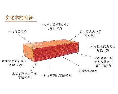 炭化木特征